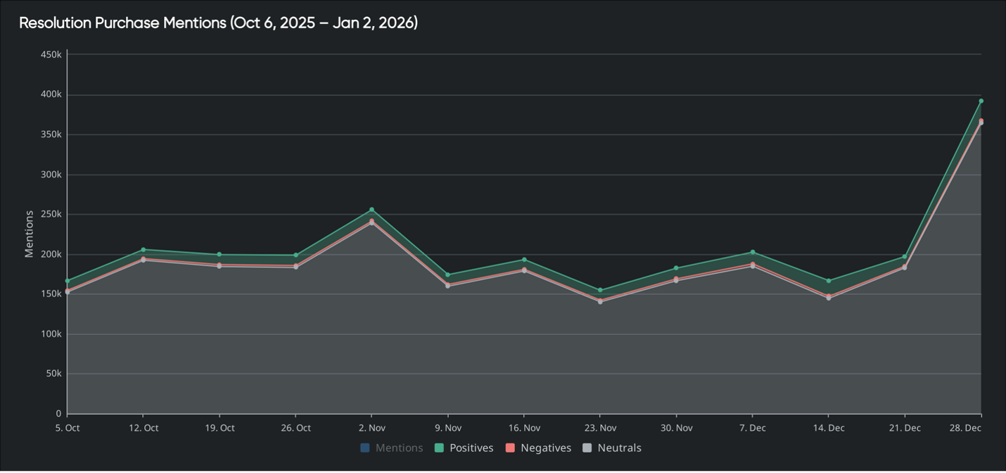 Line chart showing resolution purchase mentions over time with positive, negative, and neutral sentiment for trend analysis. 