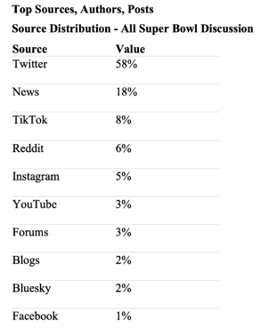 Table of Super Bowl discussion sources showing Twitter at 58%, followed by News, TikTok, and Reddit for media monitoring insights