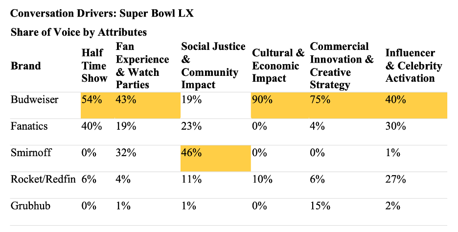Table showing Super Bowl conversation drivers by brand across cultural impact, innovation, and influencer activation metrics