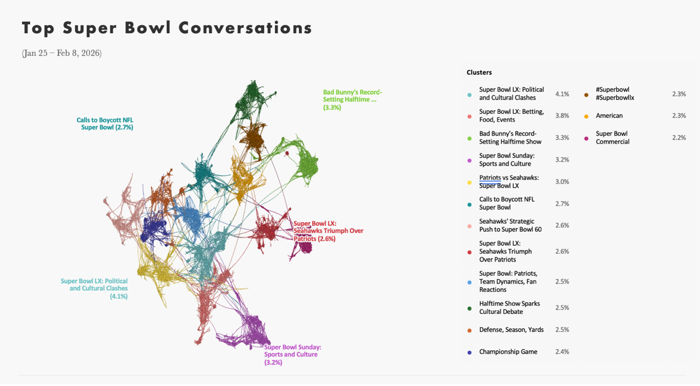 Network map of top Super Bowl conversations showing clustered topics like cultural clashes, halftime show, and team matchups for trend analysis