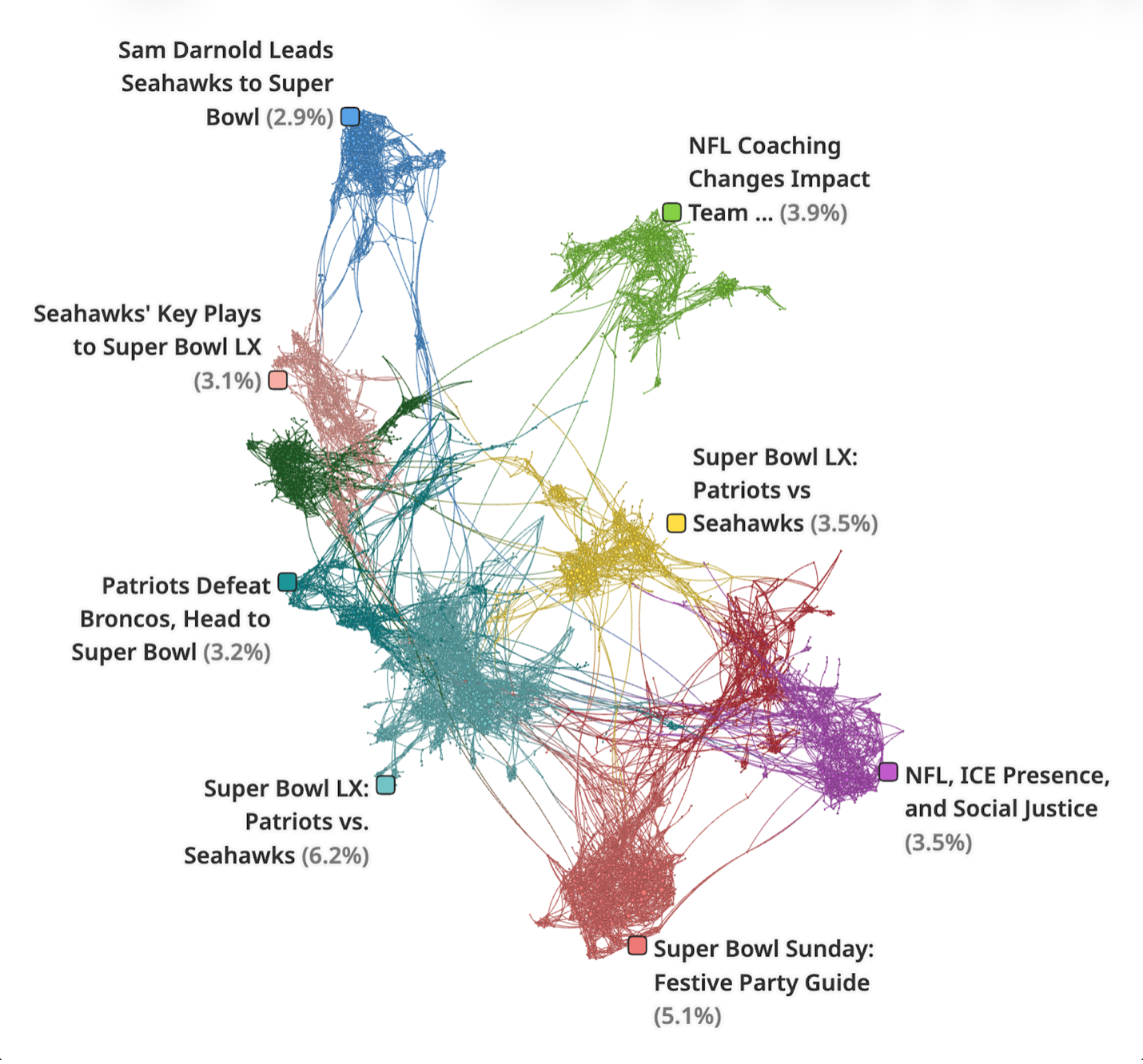 Network map of Super Bowl LX conversations highlighting team matchups, coaching changes, and social justice clusters for trend analysis