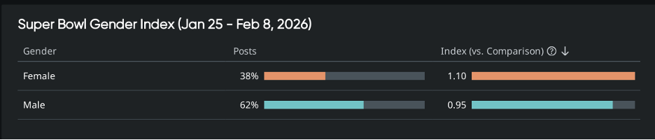 Bar chart showing Super Bowl gender index with 38% female and 62% male posts and comparative engagement index