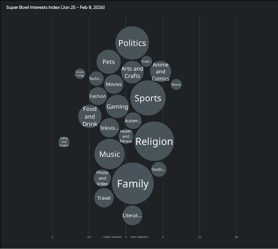 Bubble chart of Super Bowl audience interests showing over-indexed topics like Family, Religion, Sports, and Politics for consumer insights