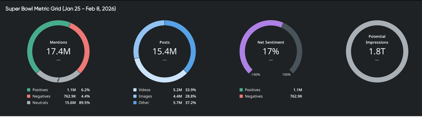 Dashboard showing Super Bowl brand monitoring metrics: 17.4M mentions, 15.4M posts, 17% net sentiment, 1.8T impressions