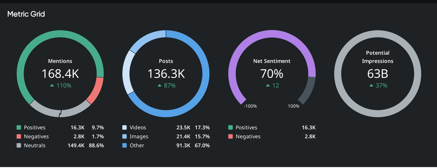 Metric grid dashboard visualizing brand monitoring and competitive analytics with mentions, sentiment, and trend analysis metrics