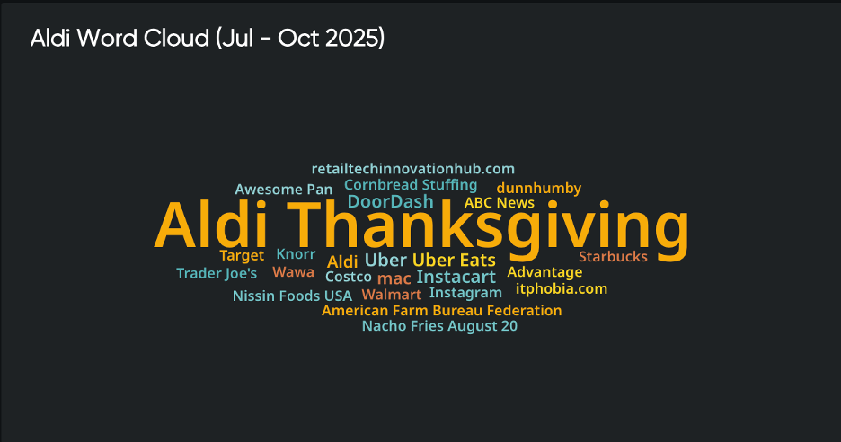Aldi word cloud visualization for brand monitoring and consumer insights highlighting Thanksgiving trends and competitive analytics