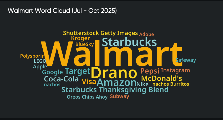 Walmart word cloud visualization for brand monitoring and consumer insights showing Thanksgiving trends and competitive analytics