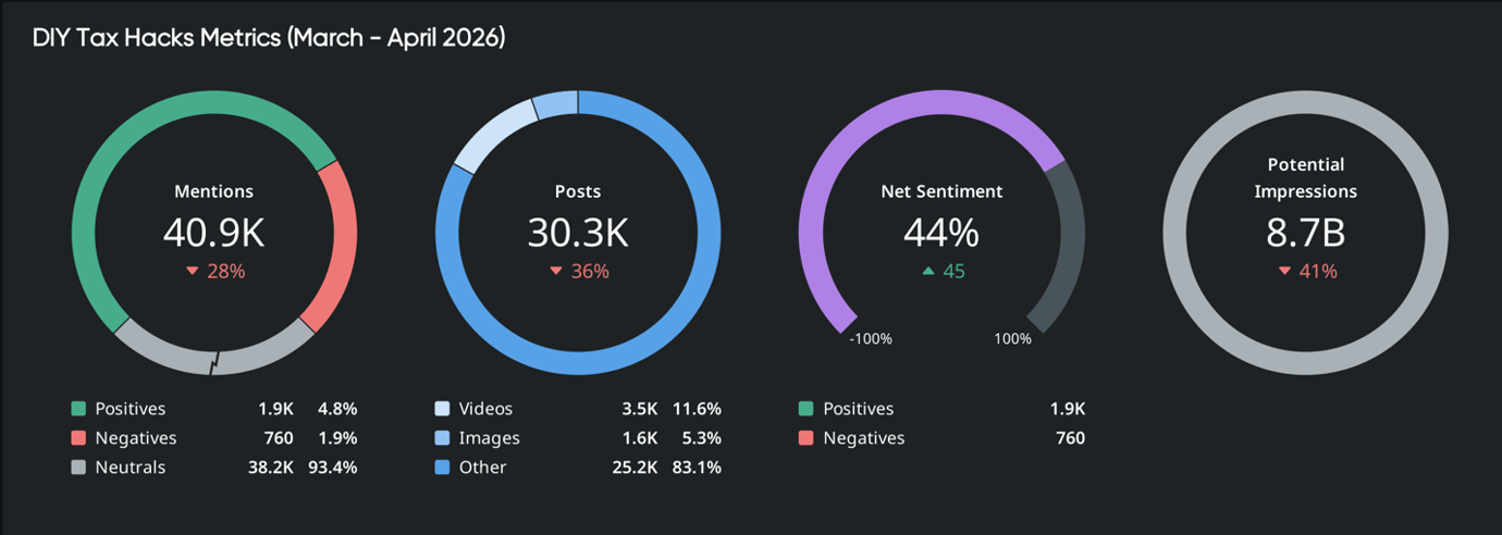 <span id="hs_cos_wrapper_name" class="hs_cos_wrapper hs_cos_wrapper_meta_field hs_cos_wrapper_type_text" style="" data-hs-cos-general-type="meta_field" data-hs-cos-type="text" >Tax Filing Fatigue Is Turning into Financial Autonomy</span> <span id="hs_cos_wrapper_name" class="hs_cos_wrapper hs_cos_wrapper_meta_field hs_cos_wrapper_type_text" style="" data-hs-cos-general-type="meta_field" data-hs-cos-type="text" >Tax Filing Fatigue Is Turning into Financial Autonomy</span>
