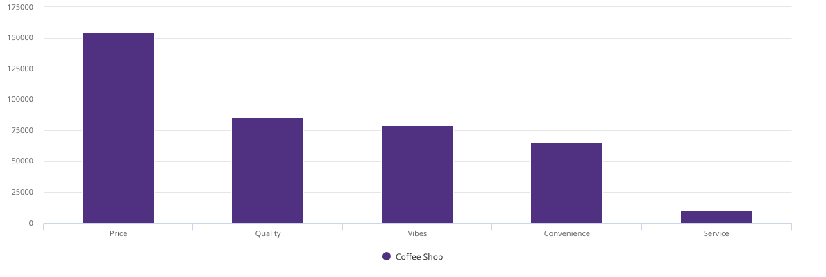 Post volume of consumers discussing coffee shops.