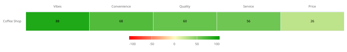 Consumer sentiment around coffee shops.