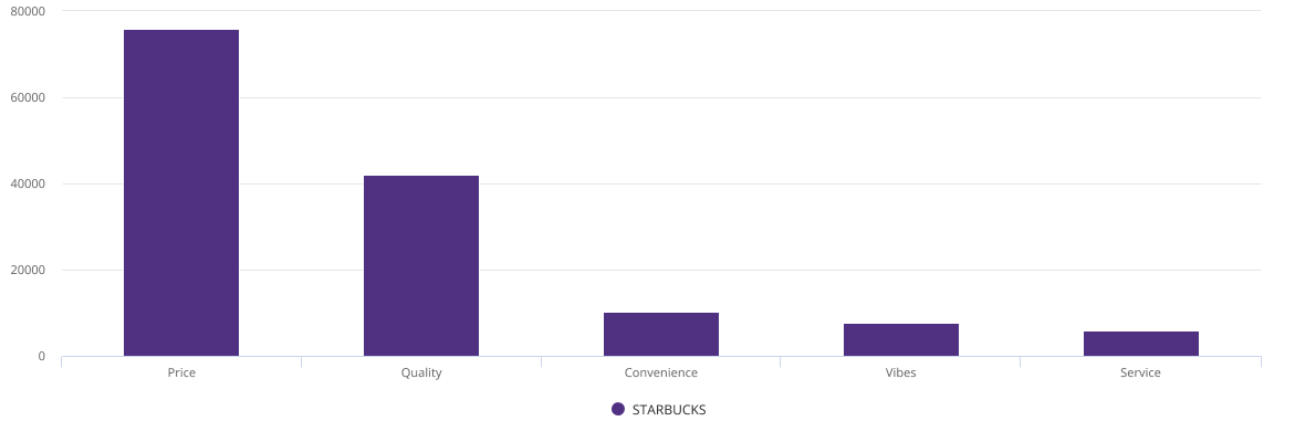 Post volume around Starbucks.