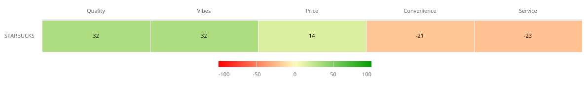 Consumer sentiment around Starbucks.