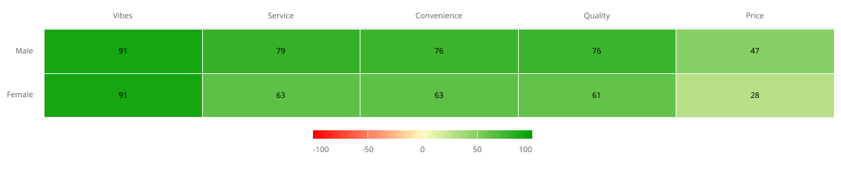 Consumer net sentiment around coffee shops by gender.
