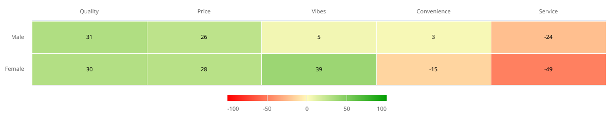 Consumer net sentiment around Starbucks by gender.