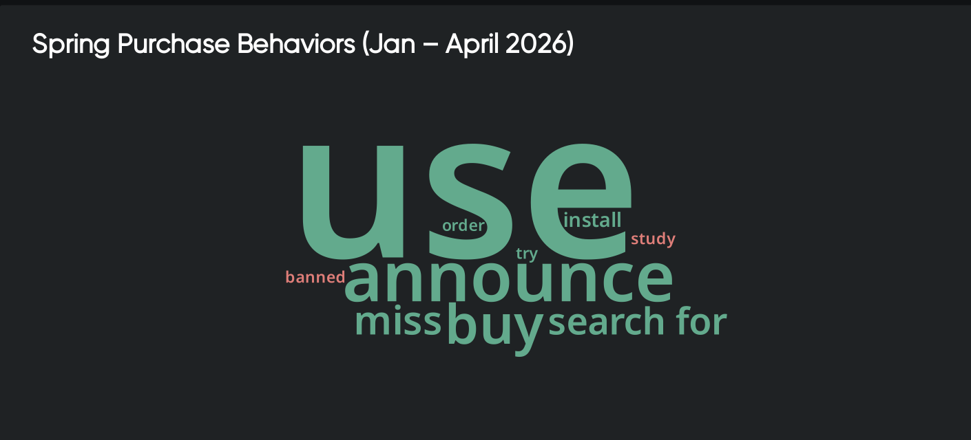 Word cloud of spring purchase behaviors highlighting “use,” “announce,” and “buy,” reflecting consumer insights and search trends