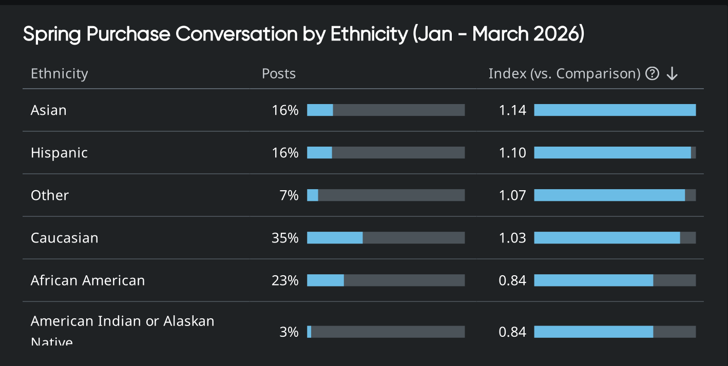 Bar chart of spring purchase conversation by ethnicity, showing post share and index differences across demographic groups