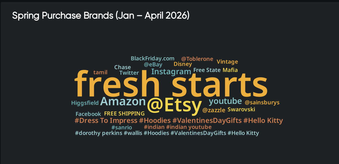 Word cloud showing spring shopping trend analysis with “fresh starts,” Etsy, Amazon, and social platforms prominently featured