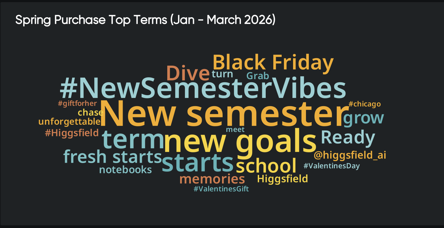 Word cloud of spring purchase trend analysis highlighting “new semester,” goals, and fresh starts themes