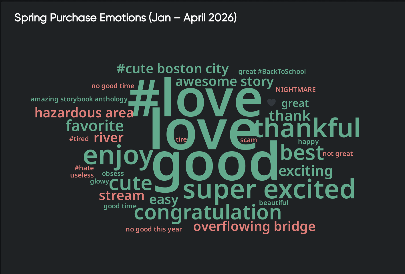 Word cloud of spring purchase emotions highlighting love, joy, and excitement, reflecting positive consumer insights sentiment