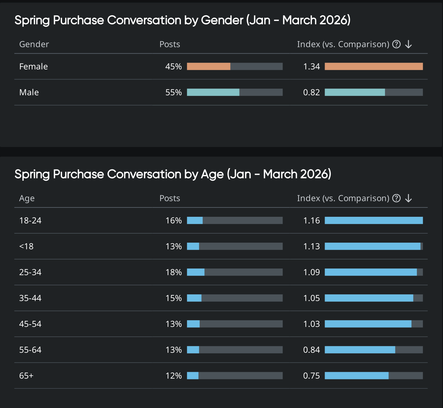 Bar charts showing spring purchase demographics by gender and age, highlighting differences in consumer insights across groups