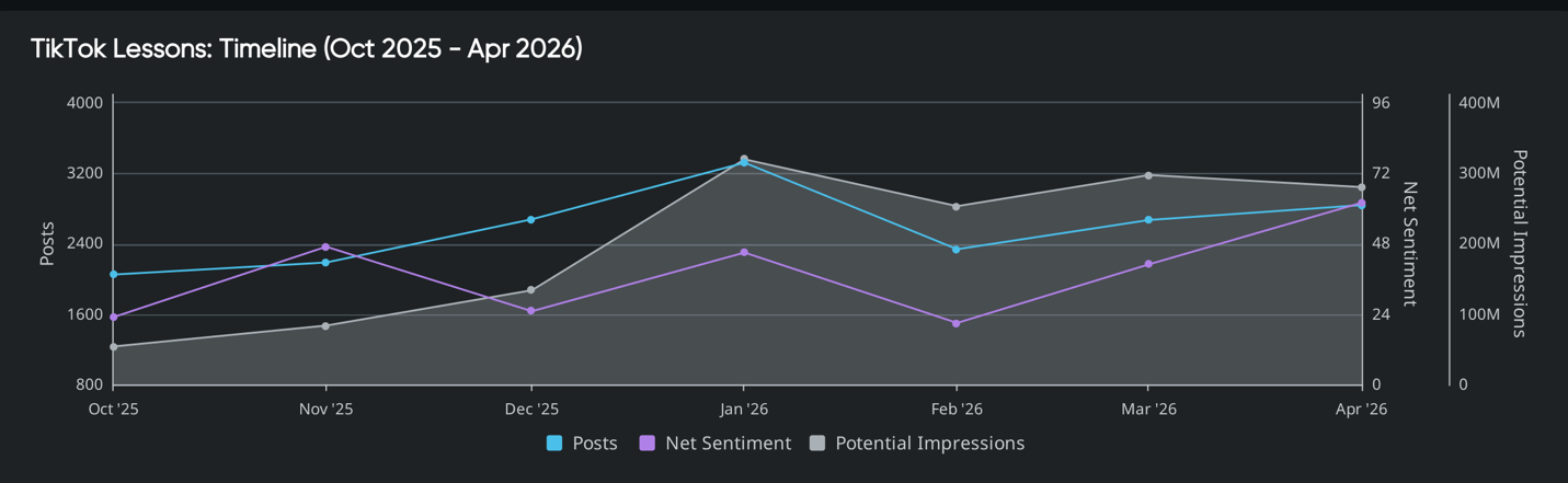 Line chart of TikTok posts, net sentiment, and impressions over time, highlighting trend analysis and market intelligence insights