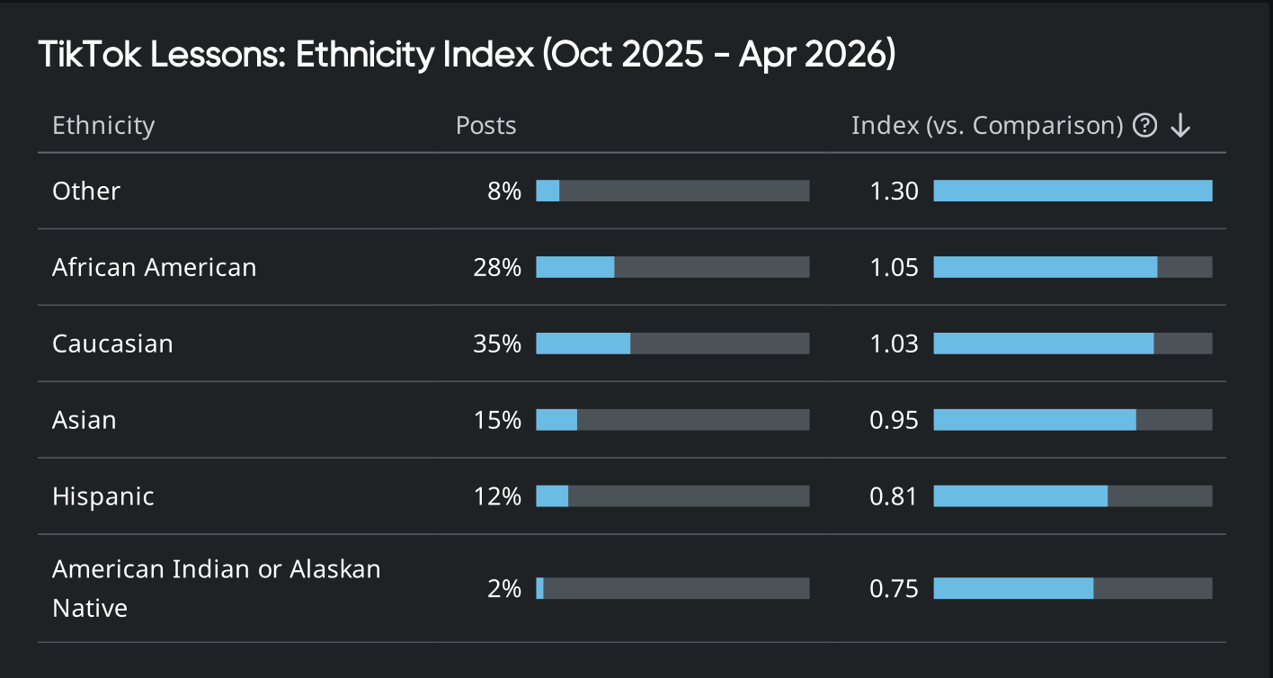 Table of TikTok ethnicity demographics showing post share and index, highlighting audience insights and consumer insights by ethnicity