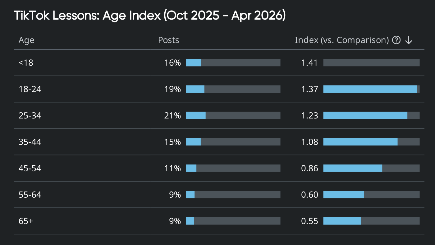 Table of TikTok age demographics showing post share and index, highlighting audience insights and consumer insights by age group