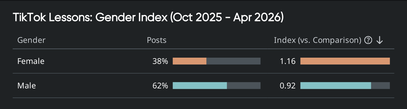 Table of TikTok gender demographics showing post share and index, highlighting audience insights and consumer insights by gender