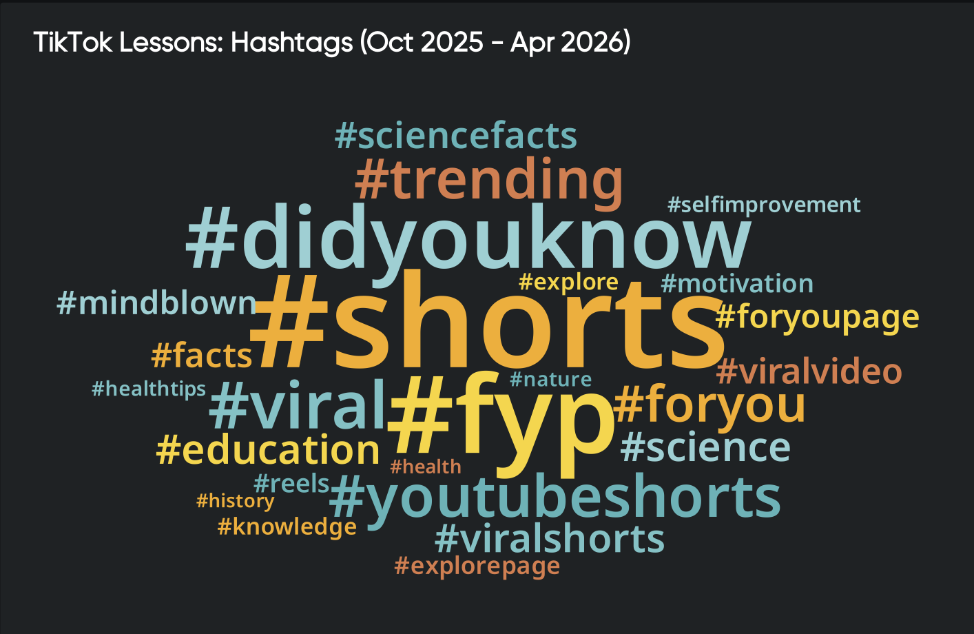 Word cloud of TikTok hashtags like #shorts, #fyp, and #didyouknow, highlighting trend analysis of viral content topics