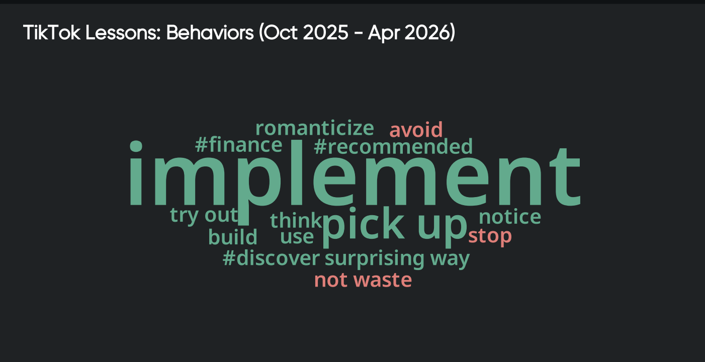 Word cloud of TikTok behaviors with “implement” prominent, highlighting actions and trend analysis insights from Oct 2025–Apr 2026