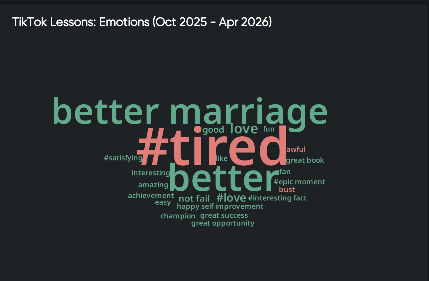 Word cloud of TikTok emotions featuring “#tired,” “better,” and “better marriage,” reflecting consumer insights on emotional trends