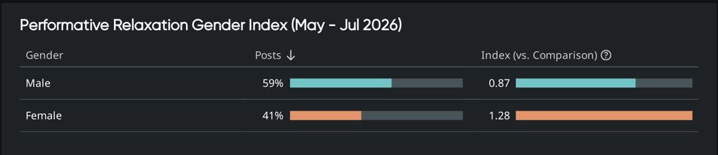 Consumer insights gender index shows 59% male posts and 41% female, with women over-indexing at 1.28.
