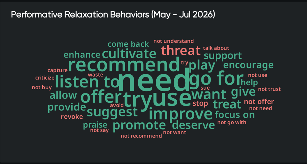 Consumer behavior trends word cloud on relaxation behaviors, led by “need,” “use,” “try,” “recommend,” and “listen to.”