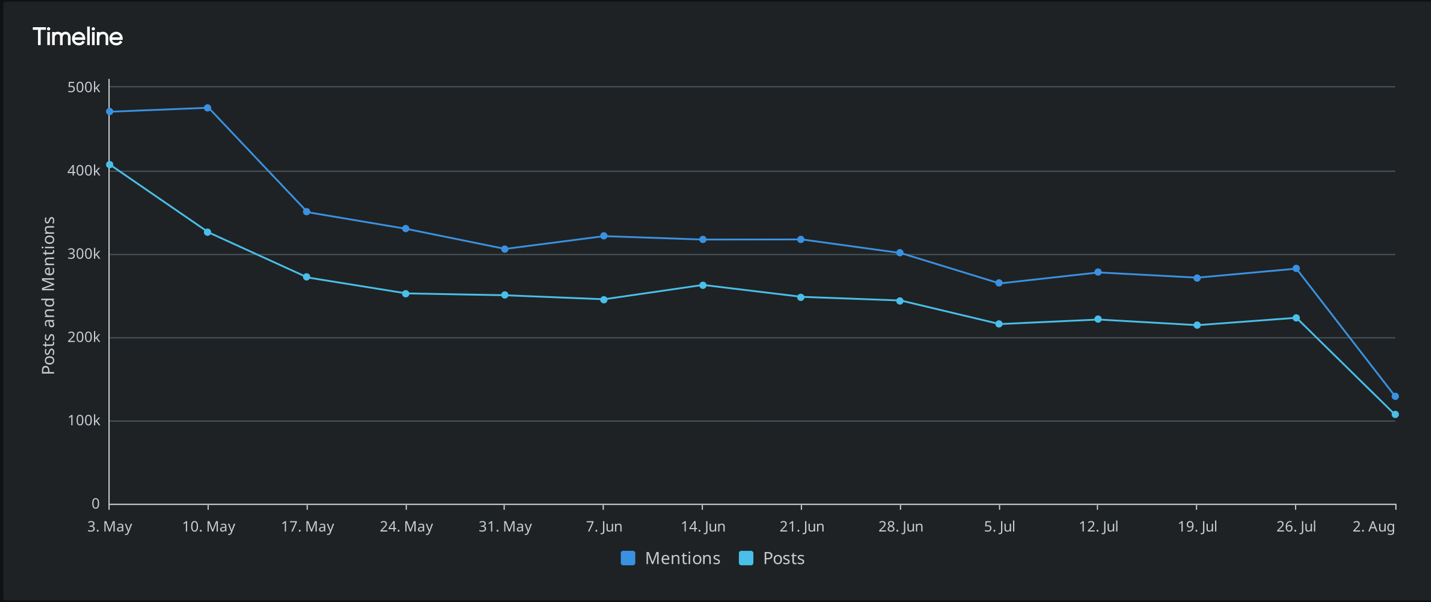 Trend analysis timeline showing mentions and posts generally declining from May 3 to August 2.