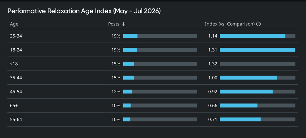 Consumer insights age index shows strongest over-indexing among under-18s (1.32) and ages 18–24 (1.31).