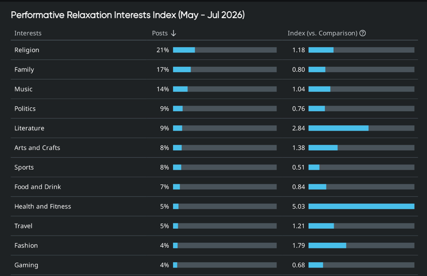 Consumer insights interests index shows Health and Fitness (5.03) and Literature (2.84) over-index most.