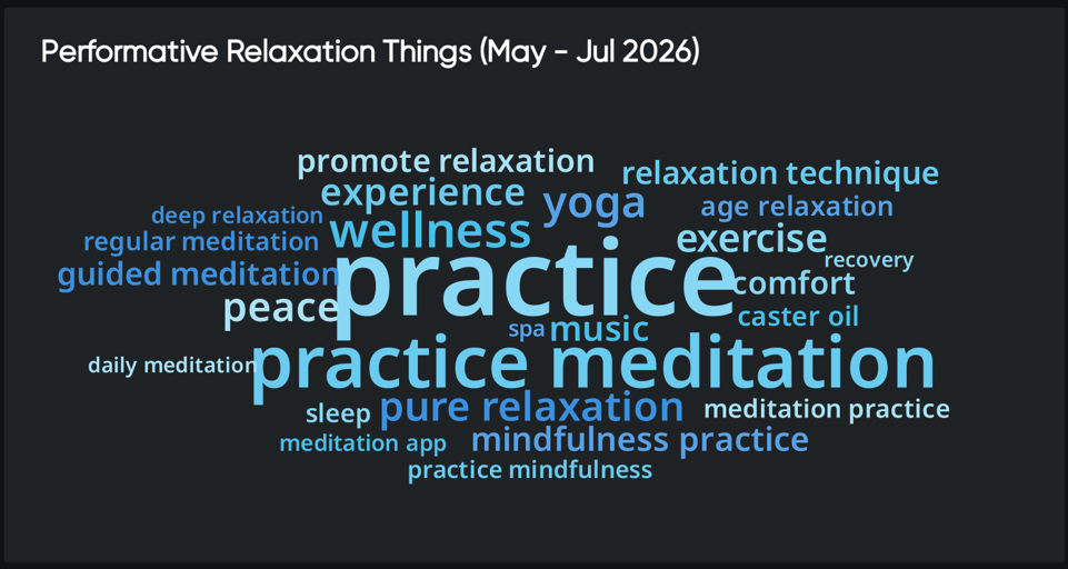 Consumer insights word cloud on relaxation, led by practice, meditation, wellness, yoga, mindfulness, and exercise.