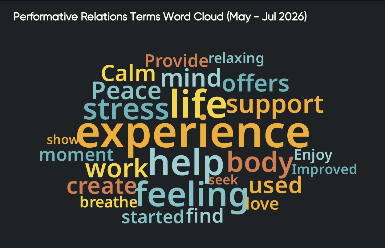 Consumer insights word cloud on relaxation, led by experience, help, feeling, life, stress, support, mind, and peace.