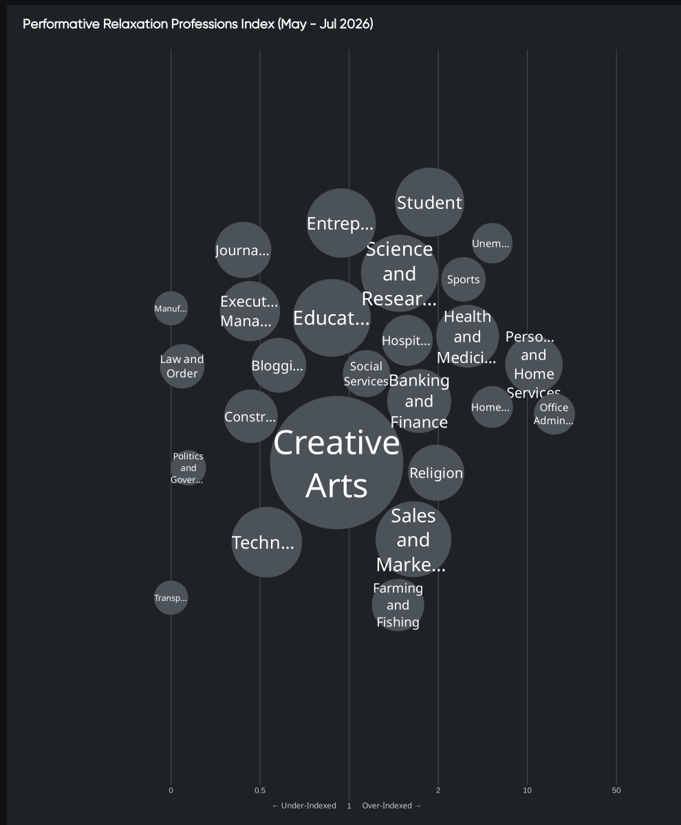 Consumer insights bubble chart shows Creative Arts as the largest occupation group, followed by Student and Education.