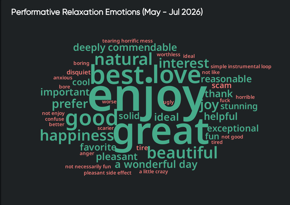 Consumer insights word cloud on relaxation emotions, led by enjoy, great, love, good, happiness, and beautiful.