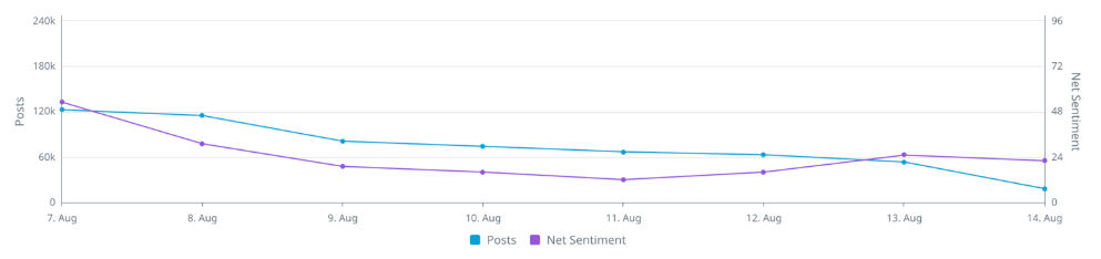 A graph with blue and purple lines

AI-generated content may be incorrect.