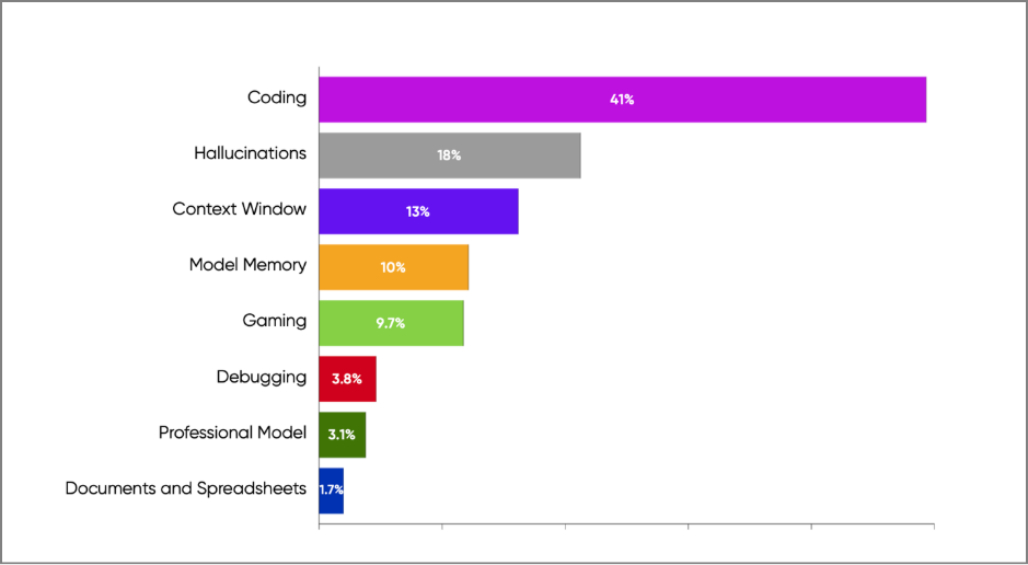 A graph of different colored bars

AI-generated content may be incorrect.