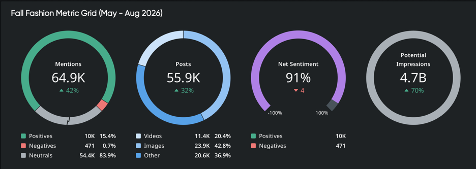 Consumer sentiment analysis of fall fashion: 64.9K mentions, 55.9K posts, 91% net sentiment, 4.7B impressions
