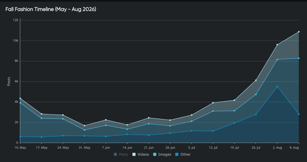 Social listening volume for fall fashion dipping through May, then climbing sharply to 11K weekly posts