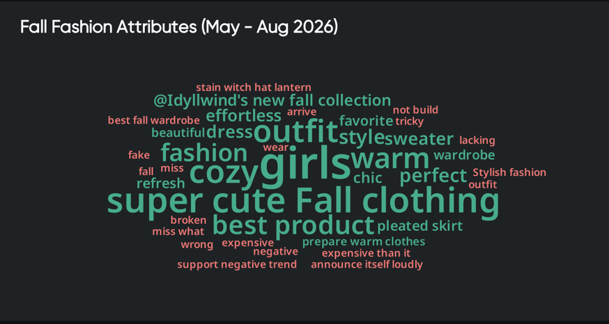 Fall product attributes surfaced by consumer insights: super cute, fall clothing, cozy, warm, sweater