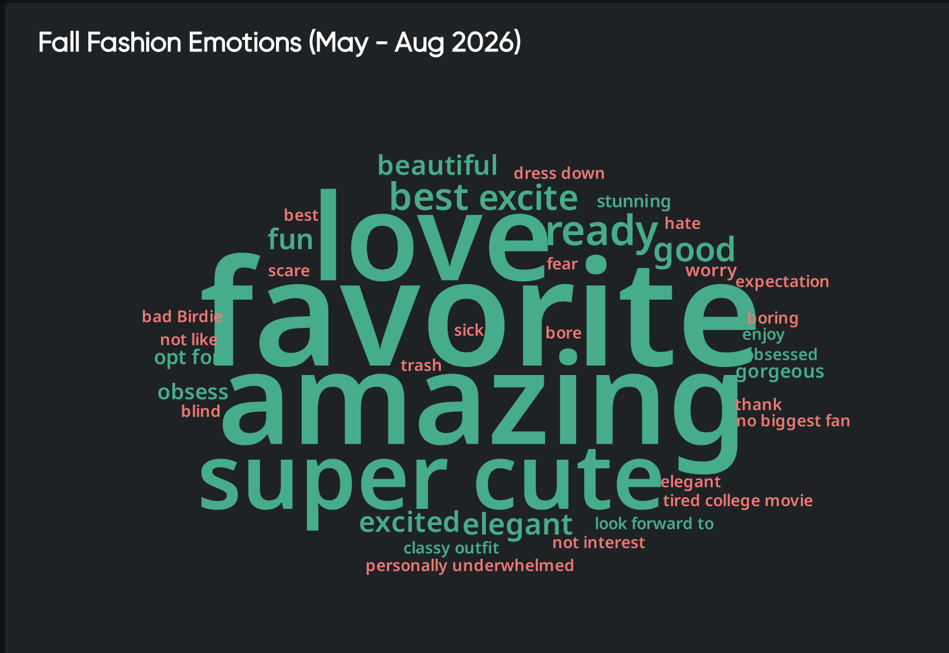 Emotion analysis of fall fashion posts dominated by favorite, amazing, love and super cute