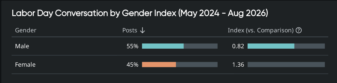 Customer intelligence by gender: men post 55% of Labor Day content, women over-index at 1.36