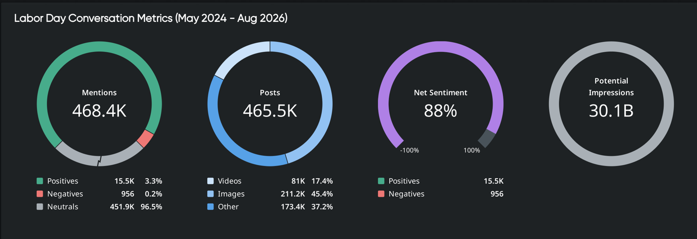 Quid social media analytics for Labor Day: 468.4K mentions, 88% net sentiment, 30.1B impressions