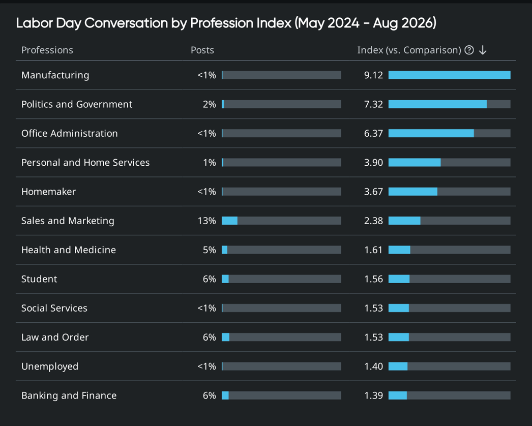 Quid audience insights by profession: Manufacturing indexes 9.12 on Labor Day conversation