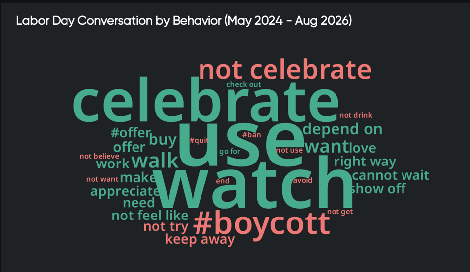 Customer behavior analysis of Labor Day posts: use, watch and celebrate lead, #boycott top negative